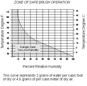 Commutator Wear Chart